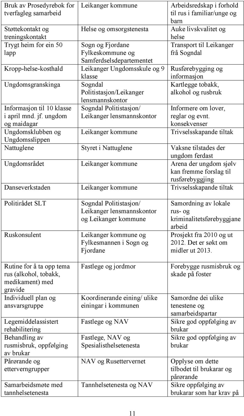 ungdom og maidagar Sogndal Politistasjon/ Leikanger lensmannskontor Arbeidsredskap i forhold til rus i familiar/unge og barn Auke livskvalitet og helse Transport til Leikanger frå Sogndal