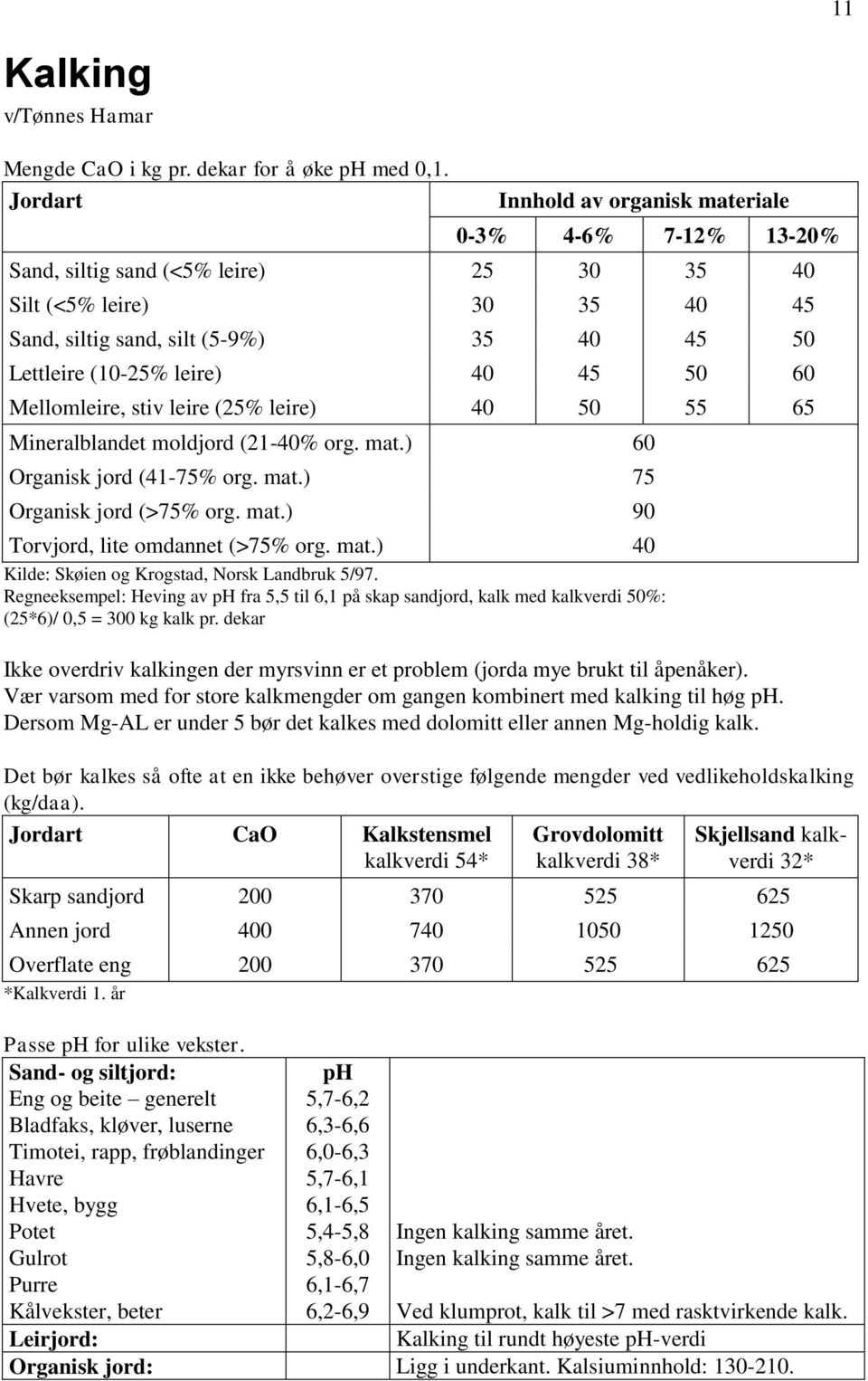 40 45 50 60 Mellomleire, stiv leire (25% leire) 40 50 55 65 Mineralblandet moldjord (21-40% org. mat.) 60 Organisk jord (41-75% org. mat.) 75 Organisk jord (>75% org. mat.) 90 Torvjord, lite omdannet (>75% org.