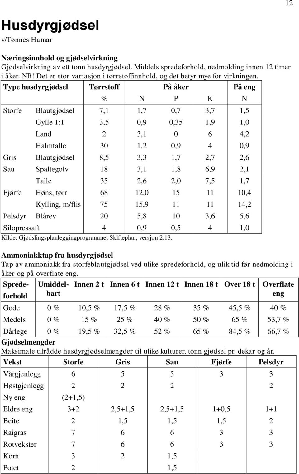 Type husdyrgjødsel Tørrstoff På åker På eng % N P K N Storfe Blautgjødsel 7,1 1,7 0,7 3,7 1,5 Gylle 1:1 3,5 0,9 0,35 1,9 1,0 Land 2 3,1 0 6 4,2 Halmtalle 30 1,2 0,9 4 0,9 Gris Blautgjødsel 8,5 3,3