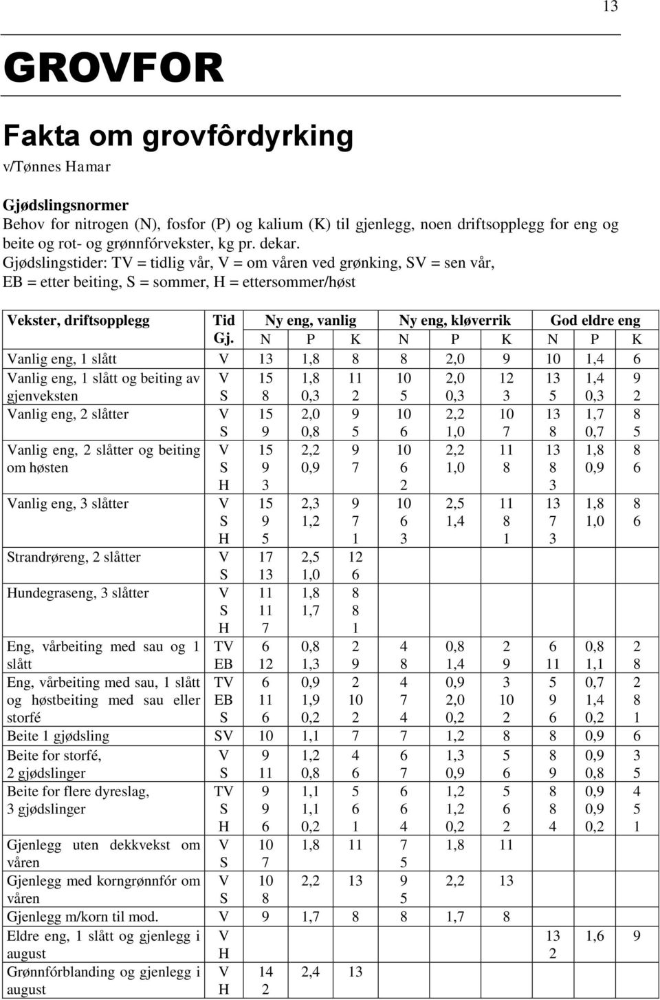 Gjødslingstider: TV = tidlig vår, V = om våren ved grønking, SV = sen vår, EB = etter beiting, S = sommer, H = ettersommer/høst Vekster, driftsopplegg Tid Ny eng, vanlig Ny eng, kløverrik God eldre