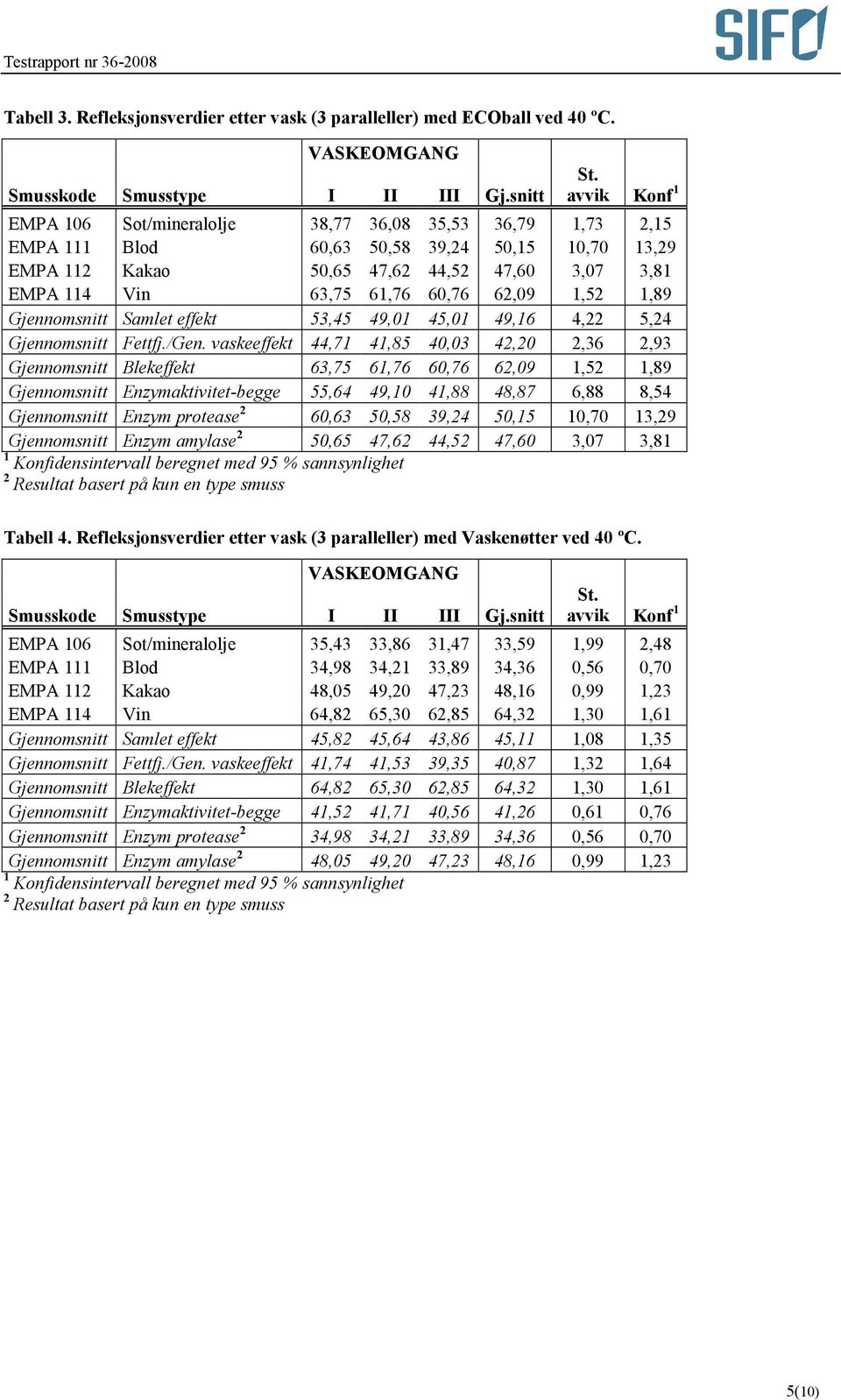 60,76 62,09 1,52 1,89 Gjennomsnitt Samlet effekt 53,45 49,01 45,01 49,16 4,22 5,24 Gjennomsnitt Fettfj./Gen.