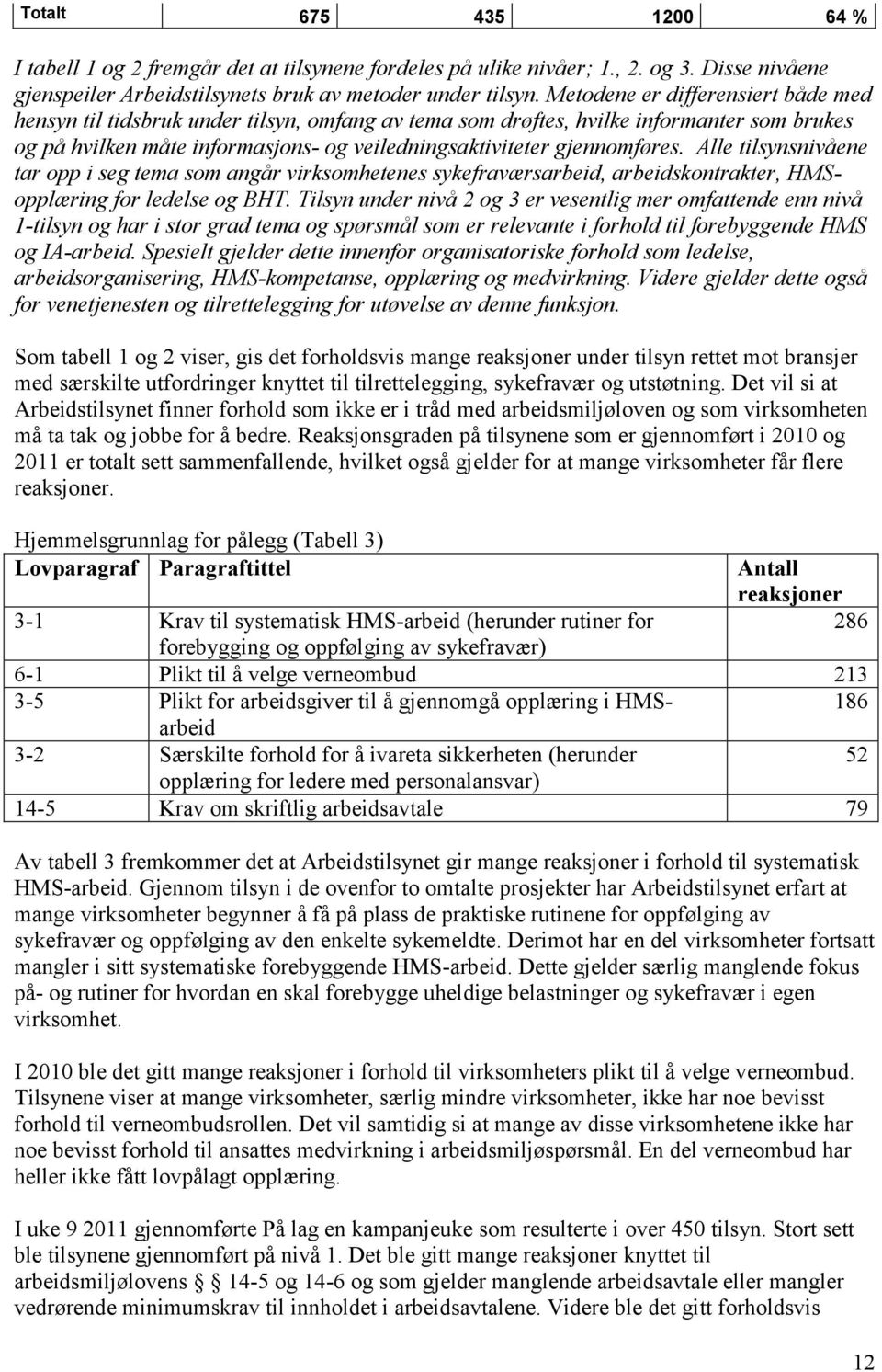 Alle tilsynsnivåene tar opp i seg tema som angår virksomhetenes sykefraværsarbeid, arbeidskontrakter, HMSopplæring for ledelse og BHT.