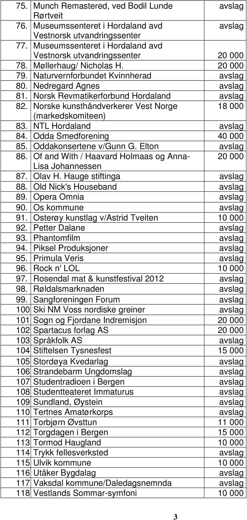 Norske kunsthåndverkerer Vest Norge 18 000 (markedskomiteen) 83. NTL Hordaland avslag 84. Odda Smedforening 40 000 85. Oddakonsertene v/gunn G. Elton avslag 86.