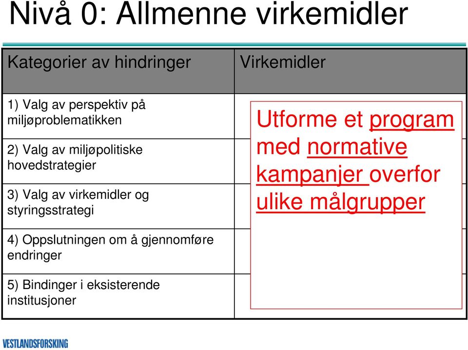 og styringsstrategi Utforme et program med normative kampanjer overfor ulike målgrupper