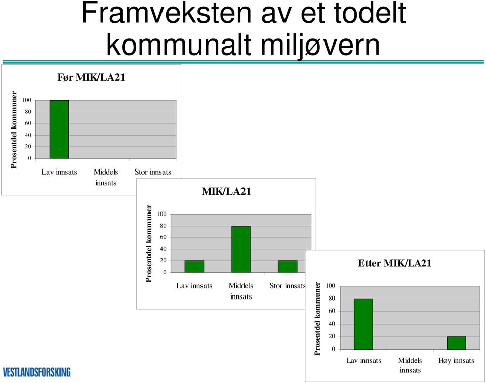 kommuner 100 80 60 40 20 0 Lav innsats Middels innsats Stor innsats Prosentdel