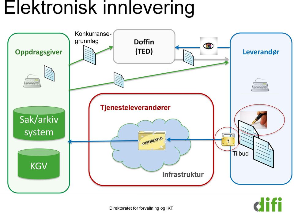 Doffin (TED) Leverandør Sak/arkiv