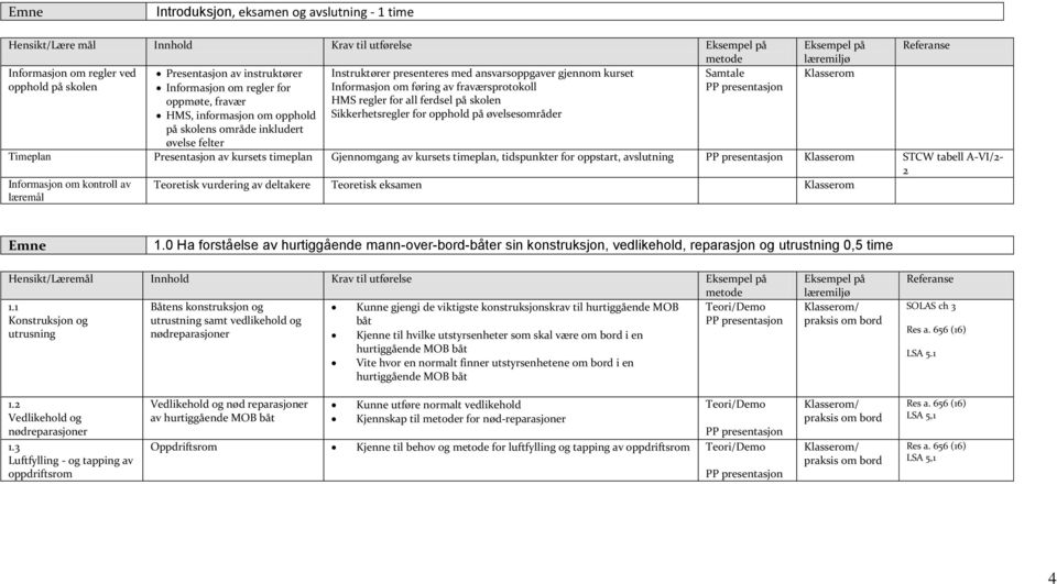 for all ferdsel på skolen Sikkerhetsregler for opphold på øvelsesområder Klasserom Timeplan Presentasjon av kursets timeplan Gjennomgang av kursets timeplan, tidspunkter for oppstart, avslutning