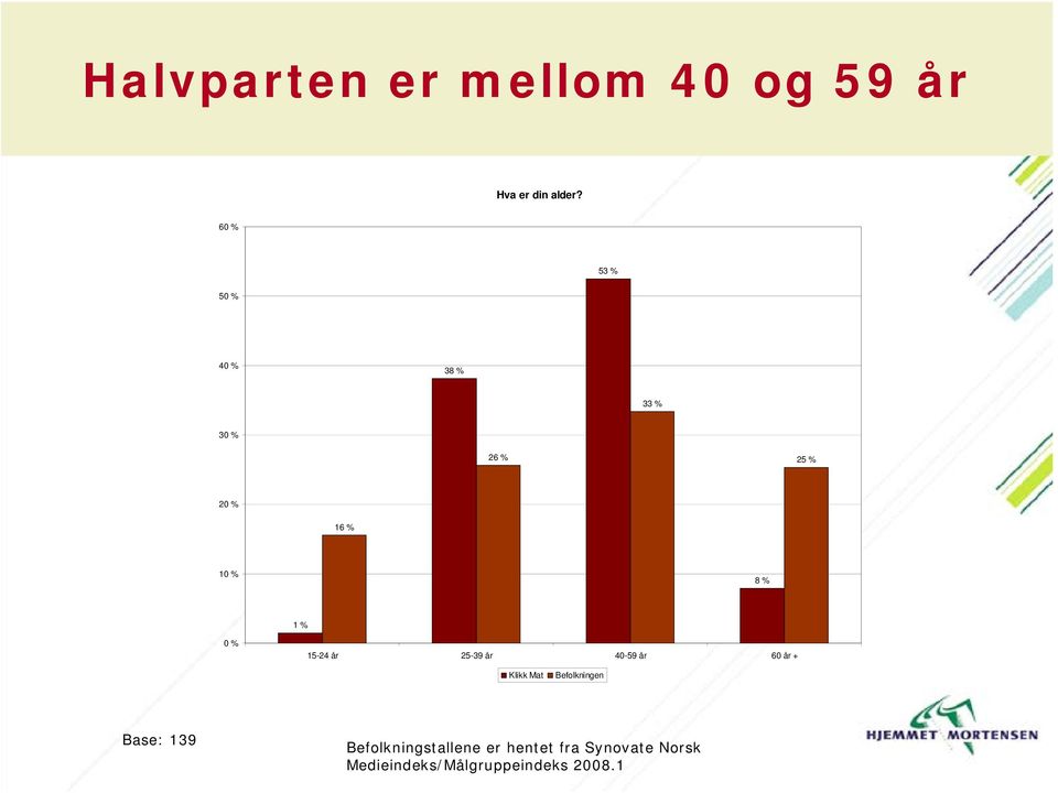 år 40-59 år 60 år + Klikk Mat Befolkningen Base: 139