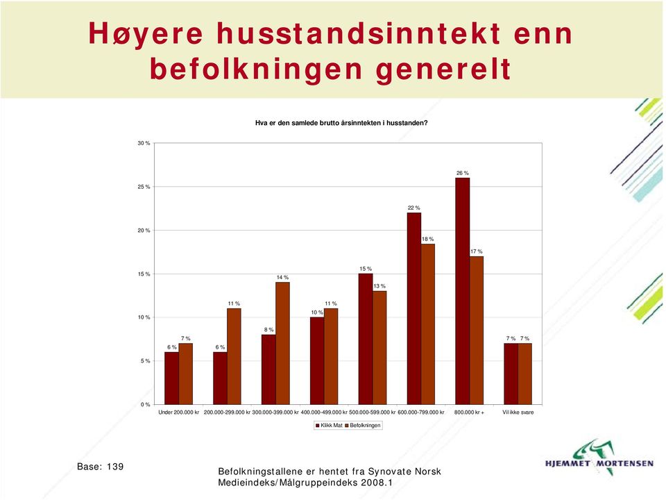 000-299.000 kr 300.000-399.000 kr 400.000-499.000 kr 500.000-599.000 kr 600.000-799.000 kr 800.