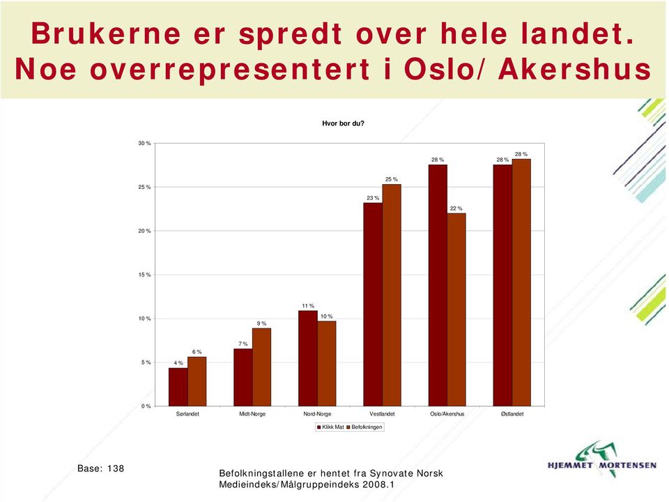 3 28 % 28 % 28 % 25 % 23 % 25 % 22 % 15 % 11 % 9 % 5 % 4 % 6 % 7 % Sørlandet