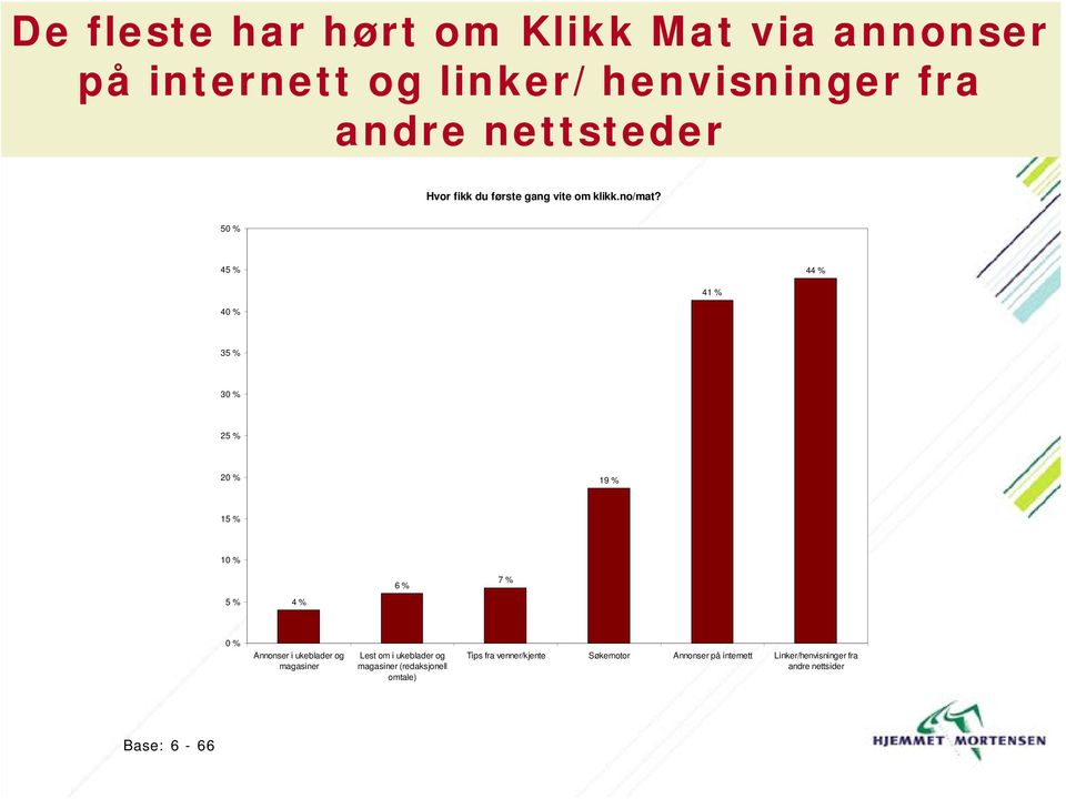 5 45 % 44 % 41 % 4 35 % 3 25 % 19 % 15 % 6 % 7 % 5 % 4 % Annonser i ukeblader og magasiner Lest om