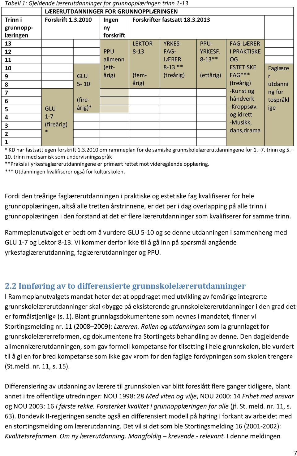 ige håndverk tospråkl 5 GLU 4 1-7 og idrett 3 (fireårig) -Musikk, * dans,drama 2 1 * KD har fastsatt egen forskrift 1.3.2010 om rammeplan for de samiske grunnskolelærerutdanningene for 1. 7.