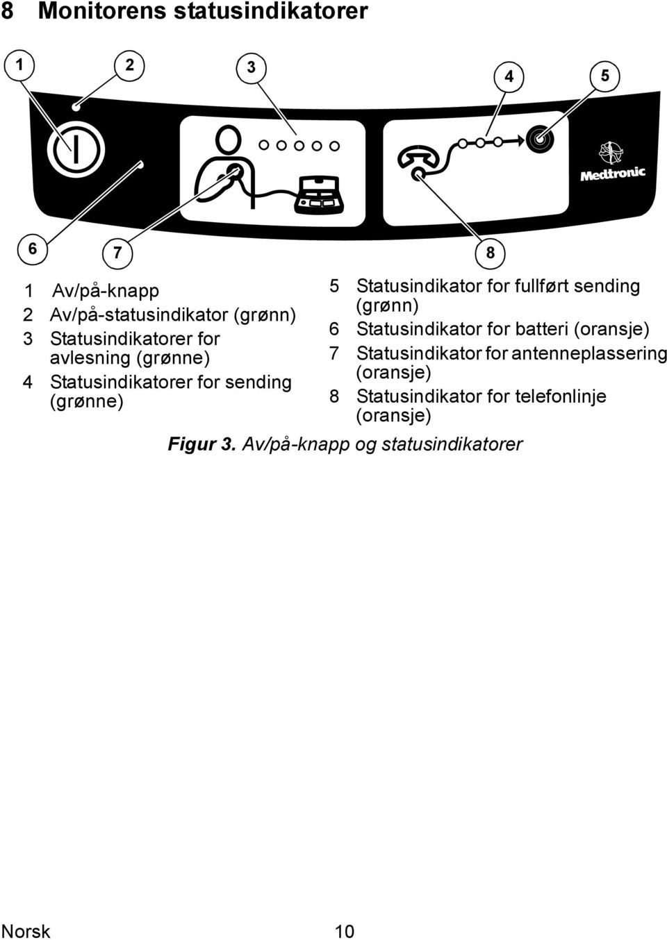 for fullført sending (grønn) 6 Statusindikator for batteri (oransje) 7 Statusindikator for