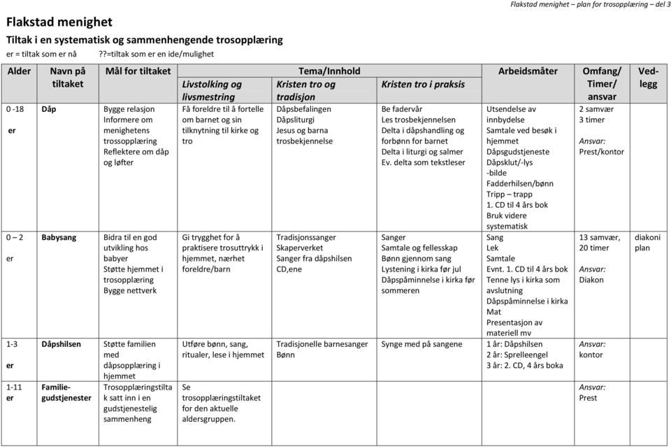 praksis Timer/ ansvar Bygge relasjon Informere om menighetens trossopplæring Reflektere om dåp og løfter Bidra til en god utvikling hos babyer Støtte hjemmet i trosopplæring Bygge nettverk Støtte