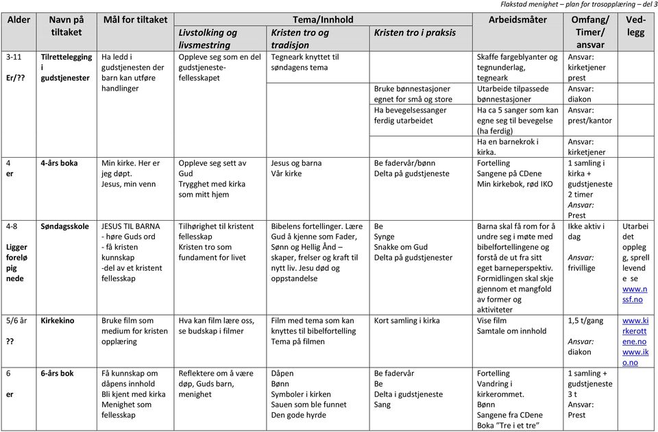 Livstolking og livsmestring Kristen tro og tradisjon Kristen tro i praksis Timer/ ansvar Ha ledd i gudstjenesten der barn kan utføre handlinger Min kirke. Her er jeg døpt.