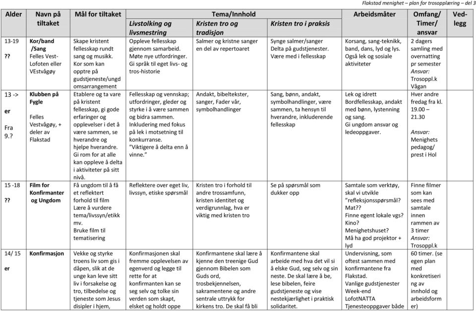 plan for trosopplæring del 3 Mål for tiltaket Tema/Innhold Arbeidsmåter Omfang/ Livstolking og livsmestring Kristen tro og tradisjon Kristen tro i praksis Timer/ ansvar Skape kristent fellesskap