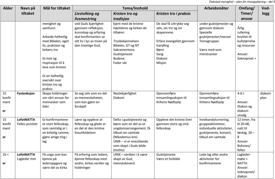 Arbeide helhetlig med Bibelen, eget liv, praksiser og kirkens tro Gi mot og inspirasjon til å leve som kristen ved Guds kjærlighet gjennom refleksjon, kunnskap og erfaring skal konfirmanten se sitt