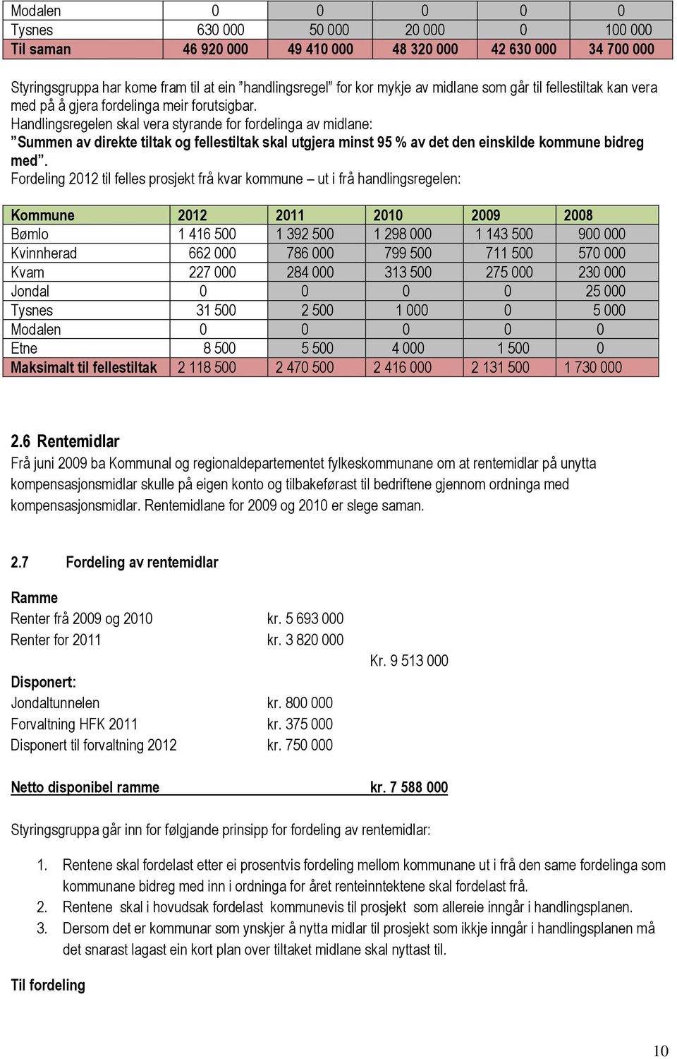 Handlingsregelen skal vera styrande for fordelinga av midlane: Summen av direkte tiltak og fellestiltak skal utgjera minst 95 % av det den einskilde kommune bidreg med.