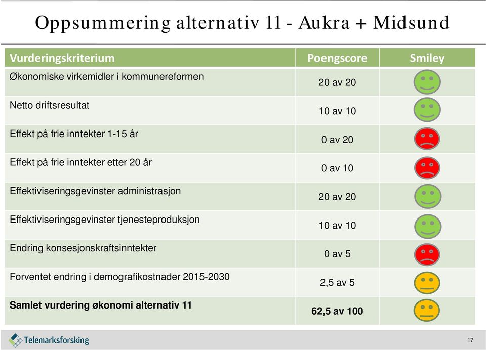 administrasjon Effektiviseringsgevinster tjenesteproduksjon Endring konsesjonskraftsinntekter Forventet endring i