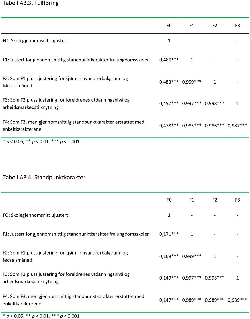 innvandrerbakgrunn og fødselsmåned 0,483*** 0,999*** 1 - F3: Som F2 pluss justering for foreldrenes utdanningsnivå og arbeidsmarkedstilknytning 0,457*** 0,997*** 0,998*** 1 F4: Som F3, men