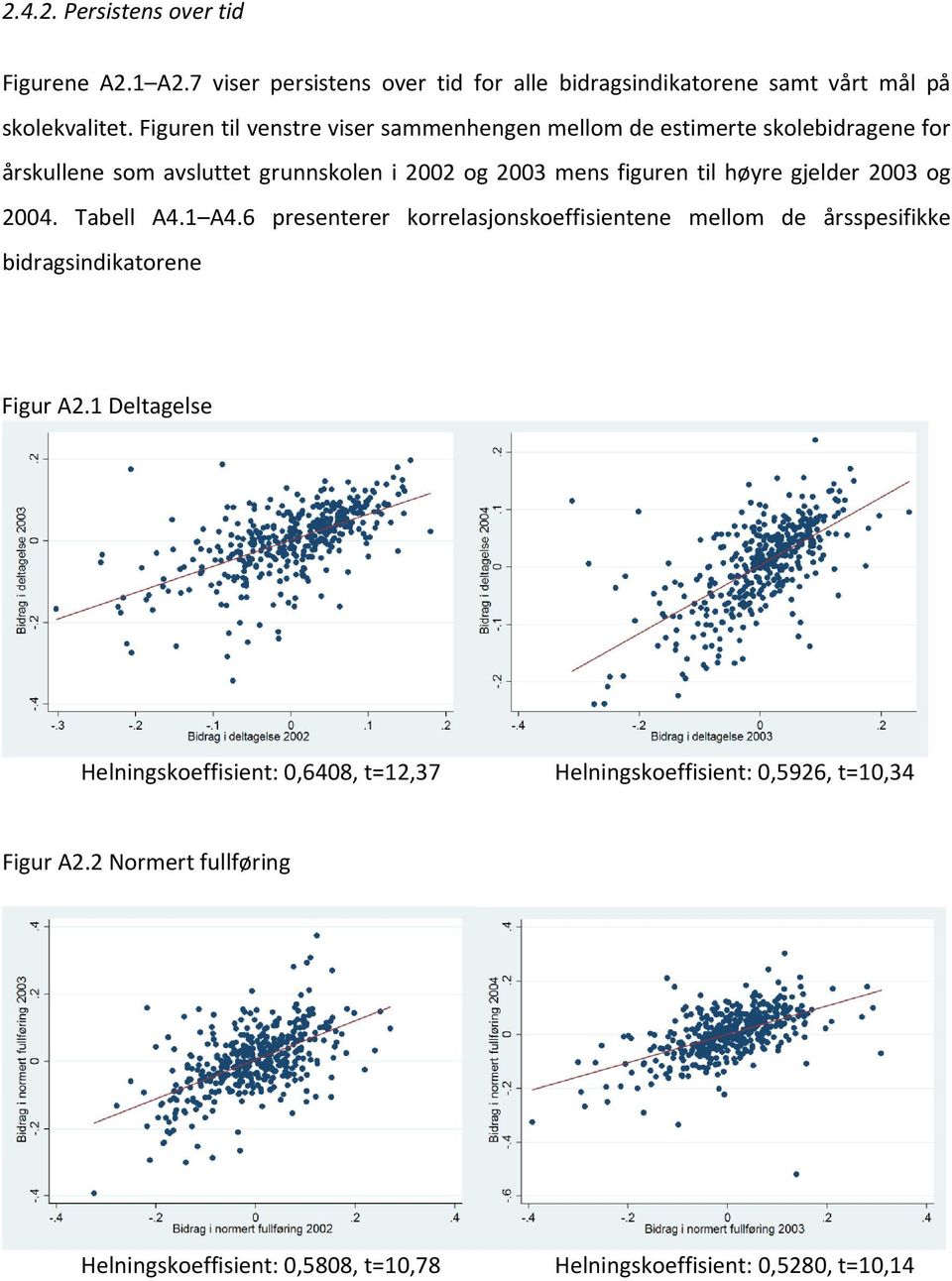 høyre gjelder 2003 og 2004. Tabell A4.1 A4.6 presenterer korrelasjonskoeffisientene mellom de årsspesifikke bidragsindikatorene Figur A2.