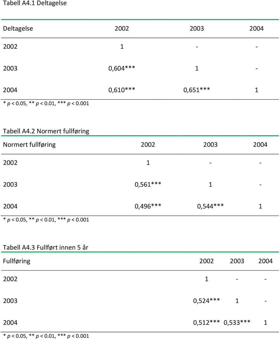 2 Normert fullføring Normert fullføring 2002 2003 2004 2002 1 - - 2003 0,561*** 1-2004 0,496*** 0,544*** 1 * p