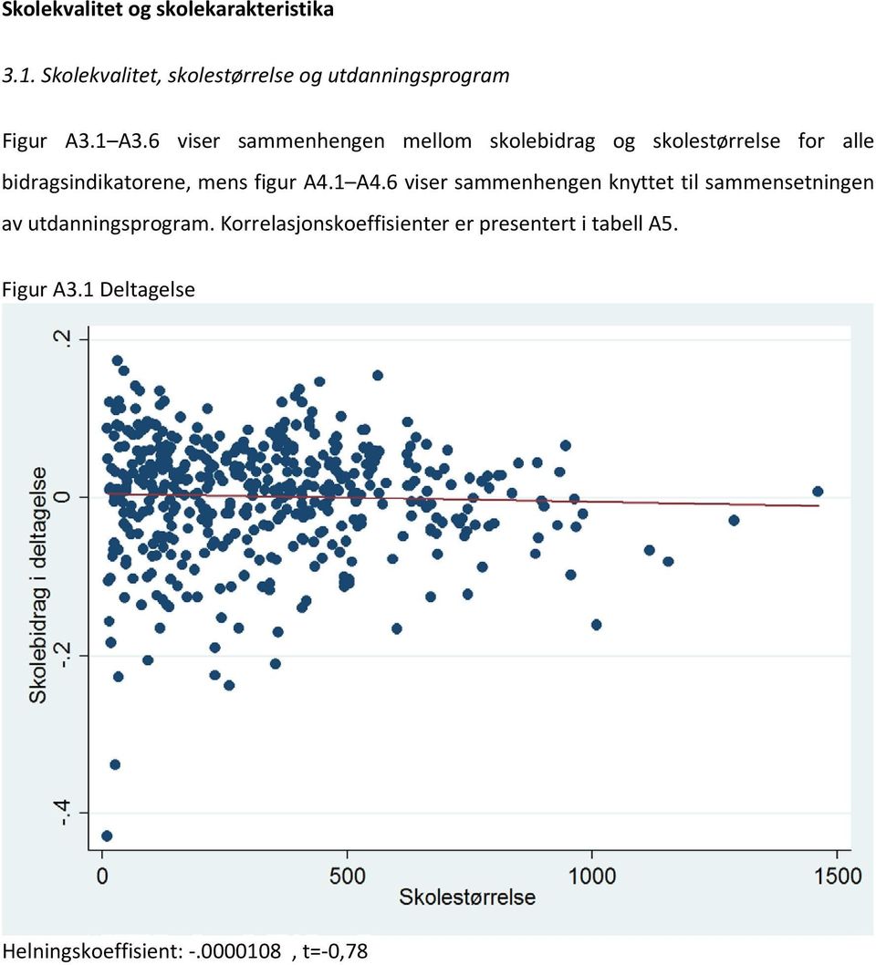 6 viser sammenhengen mellom skolebidrag og skolestørrelse for alle bidragsindikatorene, mens figur