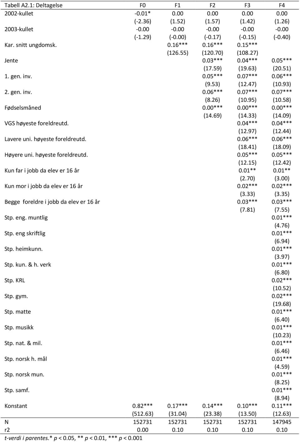 07*** 0.07*** (8.26) (10.95) (10.58) Fødselsmåned 0.00*** 0.00*** 0.00*** (14.69) (14.33) (14.09) VGS høyeste foreldreutd. 0.04*** 0.04*** (12.97) (12.44) Lavere uni. høyeste foreldreutd. 0.06*** 0.