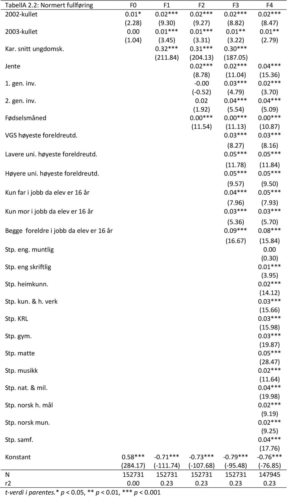 70) 2. gen. inv. 0.02 0.04*** 0.04*** (1.92) (5.54) (5.09) Fødselsmåned 0.00*** 0.00*** 0.00*** (11.54) (11.13) (10.87) VGS høyeste foreldreutd. 0.03*** 0.03*** (8.27) (8.16) Lavere uni.