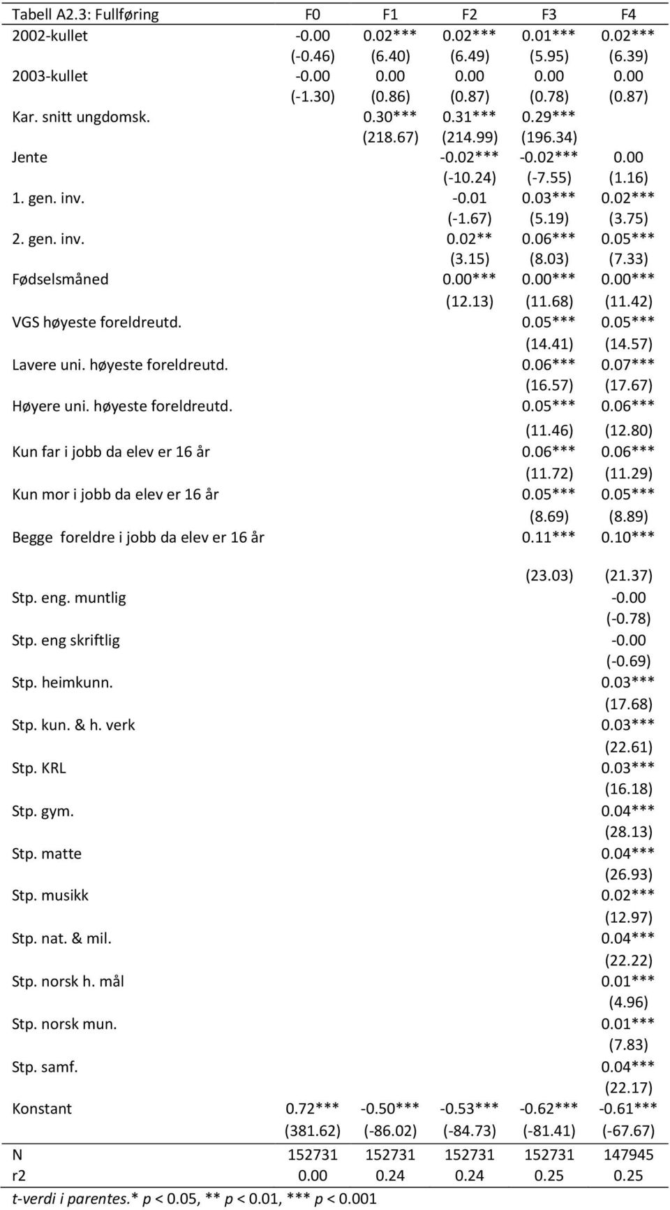 06*** 0.05*** (3.15) (8.03) (7.33) Fødselsmåned 0.00*** 0.00*** 0.00*** (12.13) (11.68) (11.42) VGS høyeste foreldreutd. 0.05*** 0.05*** (14.41) (14.57) Lavere uni. høyeste foreldreutd. 0.06*** 0.07*** (16.