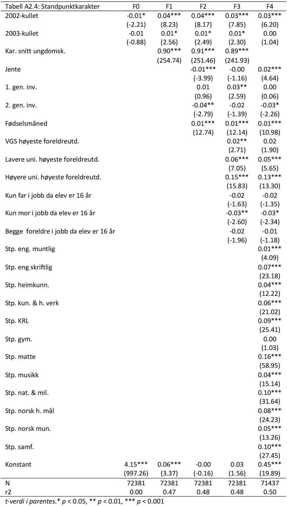 02-0.03* (-2.79) (-1.39) (-2.26) Fødselsmåned 0.01*** 0.01*** 0.01*** (12.74) (12.14) (10.98) VGS høyeste foreldreutd. 0.02** 0.02 (2.71) (1.90) Lavere uni. høyeste foreldreutd. 0.06*** 0.05*** (7.