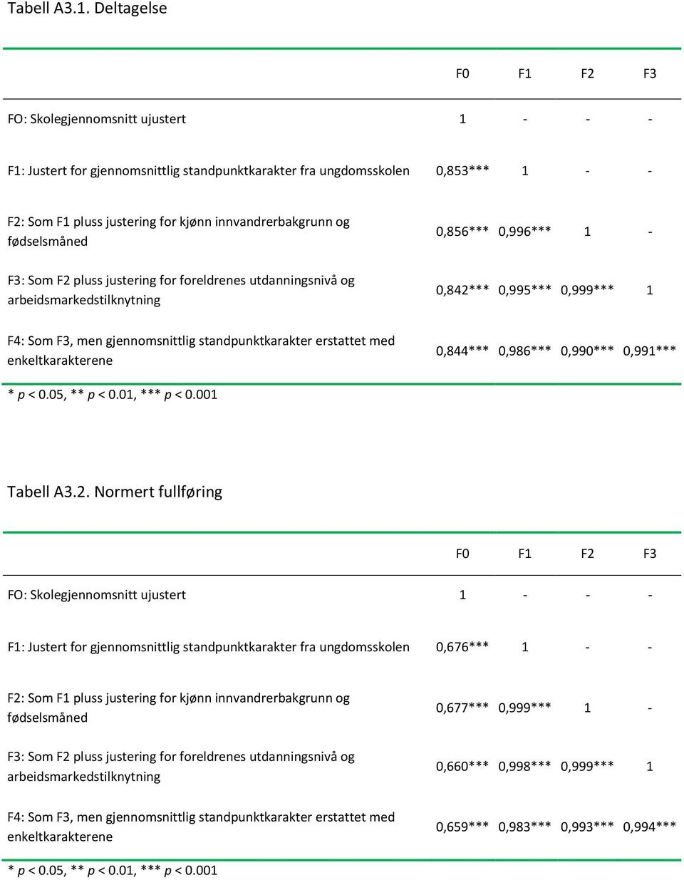 innvandrerbakgrunn og fødselsmåned F3: Som F2 pluss justering for foreldrenes utdanningsnivå og arbeidsmarkedstilknytning 0,856*** 0,996*** 1-0,842*** 0,995*** 0,999*** 1 F4: Som F3, men