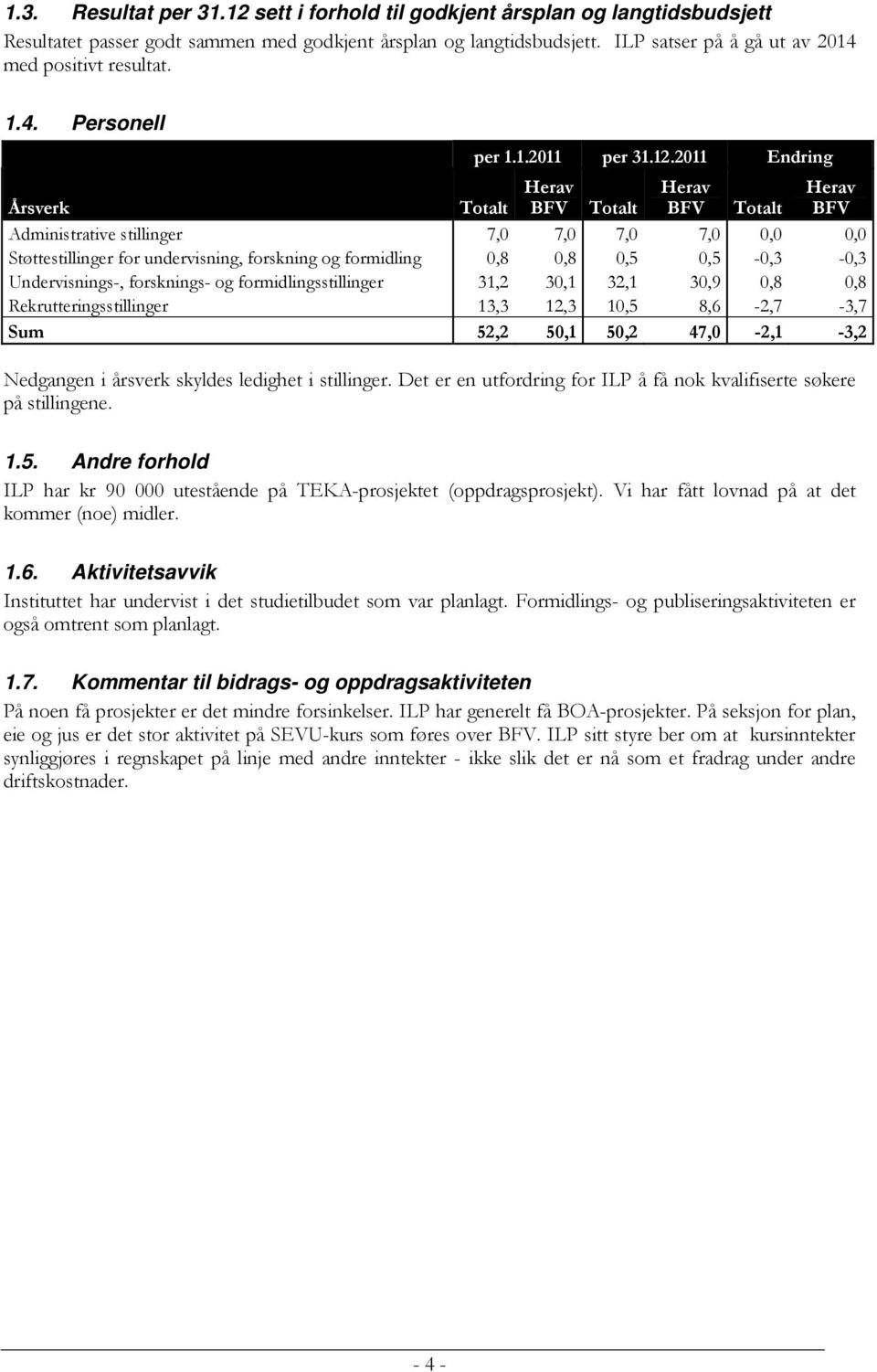 2011 Endring Herav Herav Herav Årsverk Totalt BFV Totalt BFV Totalt BFV Administrative stillinger 7,0 7,0 7,0 7,0 0,0 0,0 Støttestillinger for undervisning, forskning og formidling 0,8 0,8 0,5