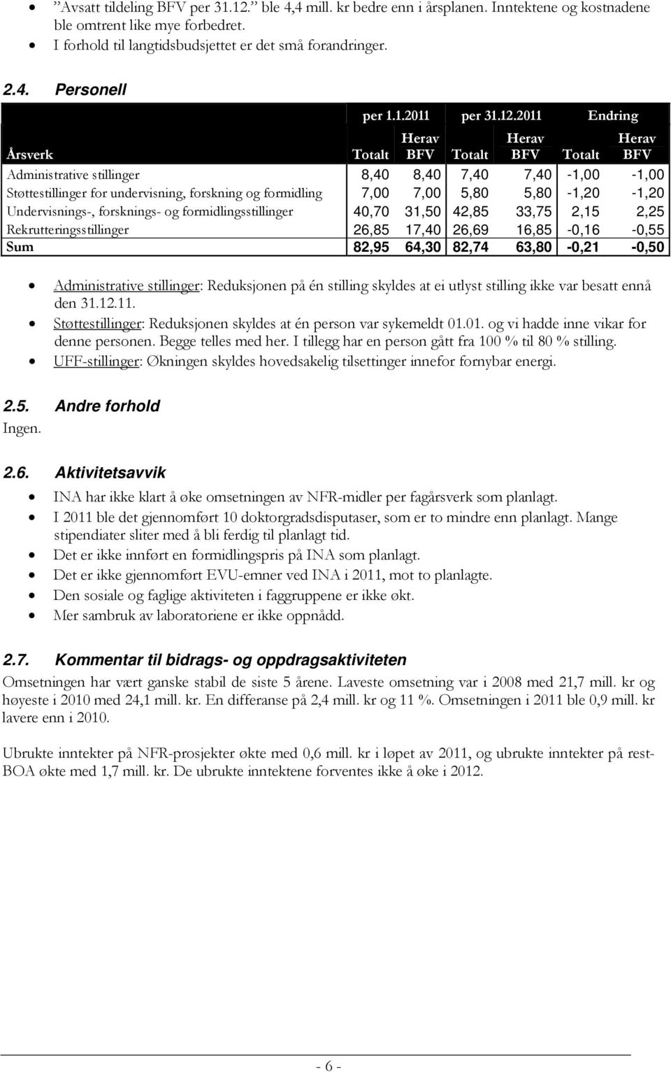 2011 Endring Herav Herav Herav Årsverk Totalt BFV Totalt BFV Totalt BFV Administrative stillinger 8,40 8,40 7,40 7,40-1,00-1,00 Støttestillinger for undervisning, forskning og formidling 7,00 7,00