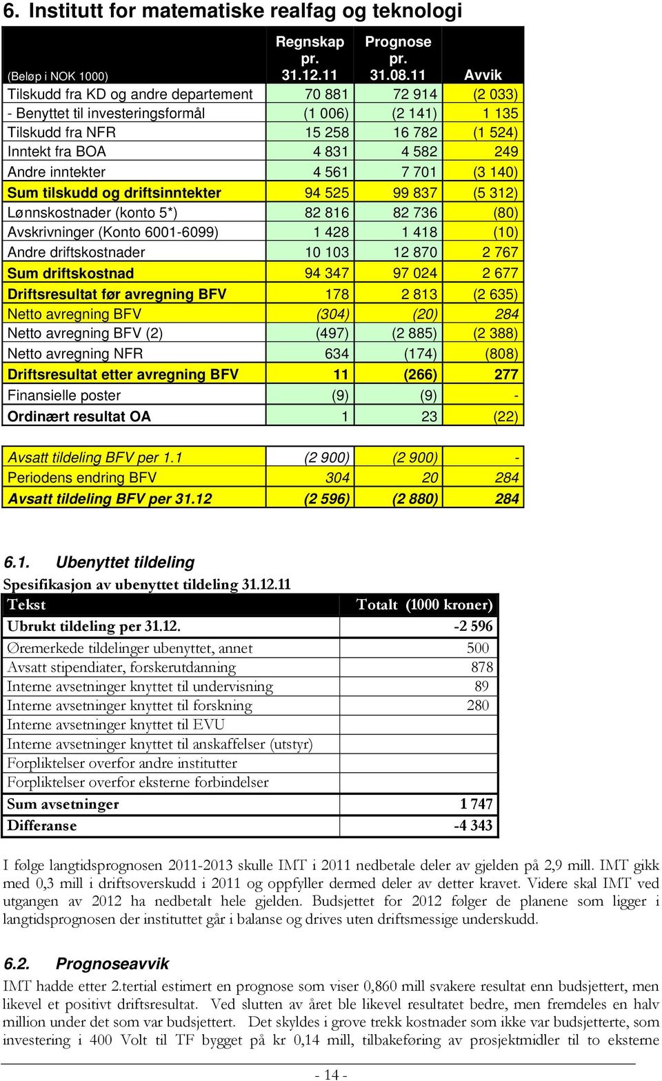 Andre inntekter 4 561 7 701 (3 140) Sum tilskudd og driftsinntekter 94 525 99 837 (5 312) Lønnskostnader (konto 5*) 82 816 82 736 (80) Avskrivninger (Konto 6001-6099) 1 428 1 418 (10) Andre