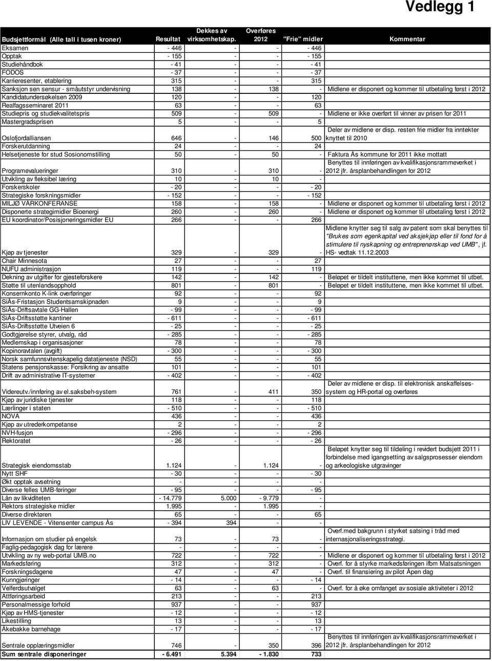 Karrieresenter, etablering 315 - - 315 Sanksjon sen sensur - småutstyr undervisning 138-138 - Midlene er disponert og kommer til utbetaling først i 2012 Kandidatundersøkelsen 2009 120 - - 120