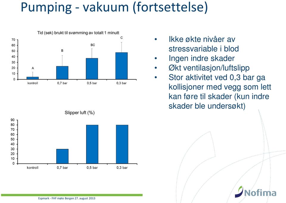 ventilasjon/luftslipp Stor aktivitet ved 0,3 bar ga