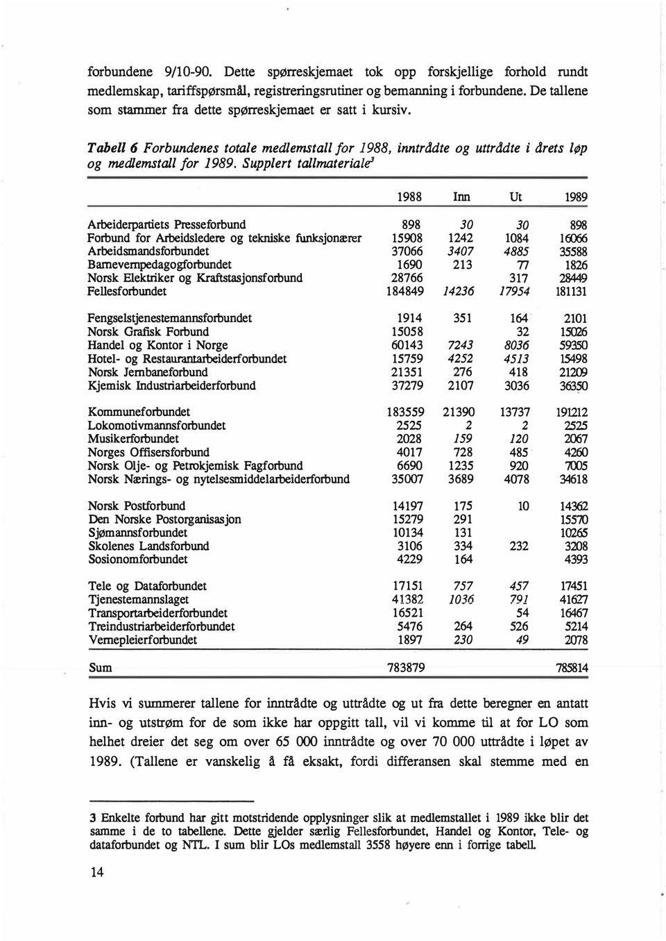 1988 Inn Ut 1989 Arbeidetpartiets Presseforbund Forbund for Arbeidsledere og tekniske funksjonærer Arbeidsmandsforbundet Barnevernpedagogforbundet Norsk Elektriker og Kraftstasjonsforbund