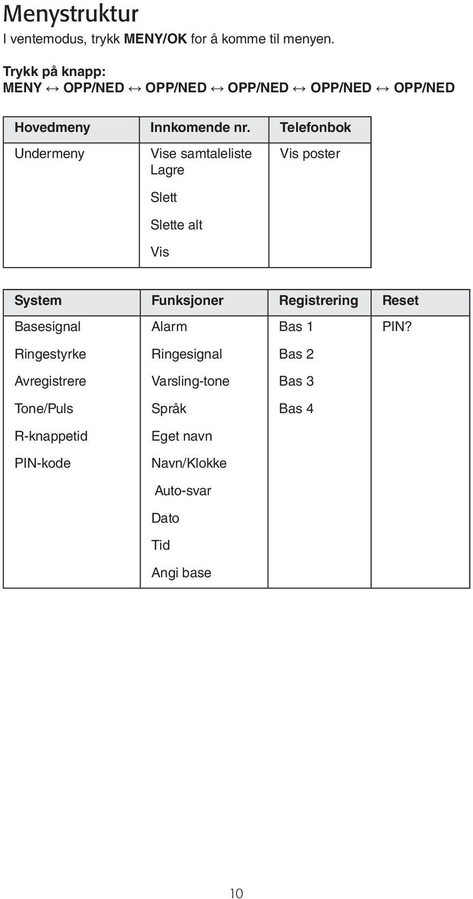 Telefonbok Undermeny Vise samtaleliste Lagre Slett Slette alt Vis Vis poster System Funksjoner Registrering