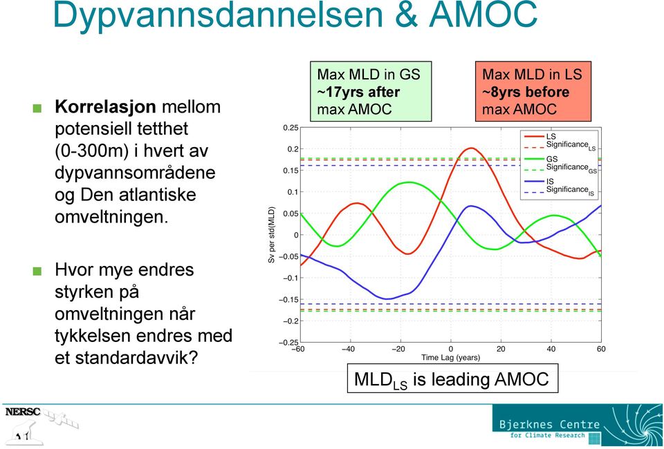 Max MLD in GS ~17yrs after max AMOC Max MLD in LS ~8yrs before max AMOC Hvor