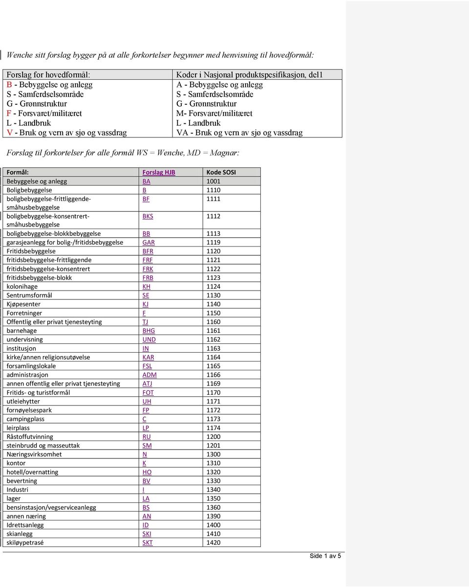 Forsvaret/militæret L - Landbruk VA - Bruk og vern av sjø og vassdrag Forslag til forkortelser for alle formål WS = Wenche, MD = Magnar: Formål: Forslag HJB Kode SOSI Bebyggelse og anlegg BA 1001