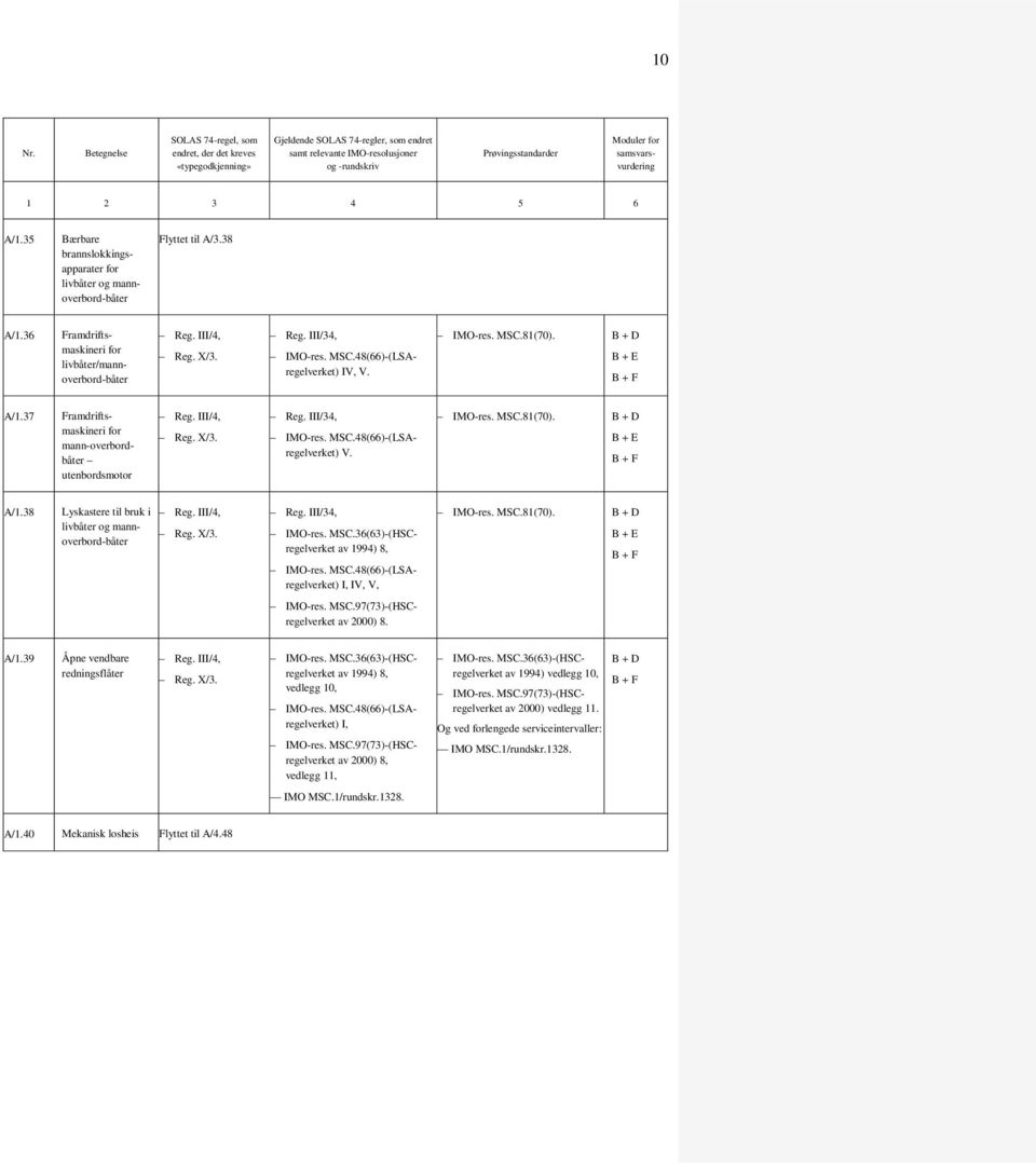 48(66)-(LSAregelverket) V. MSC.81(70). A/1.38 Lyskastere til bruk i livbåter og mannoverbord-båter 8, MSC.48(66)-(LSAregelverket) I, IV, V, MSC.81(70). 8. A/1.39 Åpne vendbare redningsflåter 8, vedlegg 10, MSC.