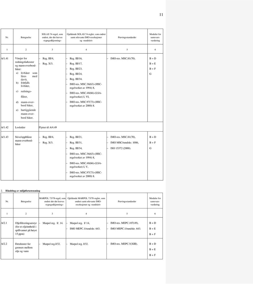 48(66)-(LSAregelverket) I, VI, MSC.81(70). d) mann-overbord båter, e) hurtiggående mann-overbord båter. 8. A/1.42 Losleider Flyttet til A/4.49 A/1.43 Stive/oppblåste mann-overbordbåter Reg.