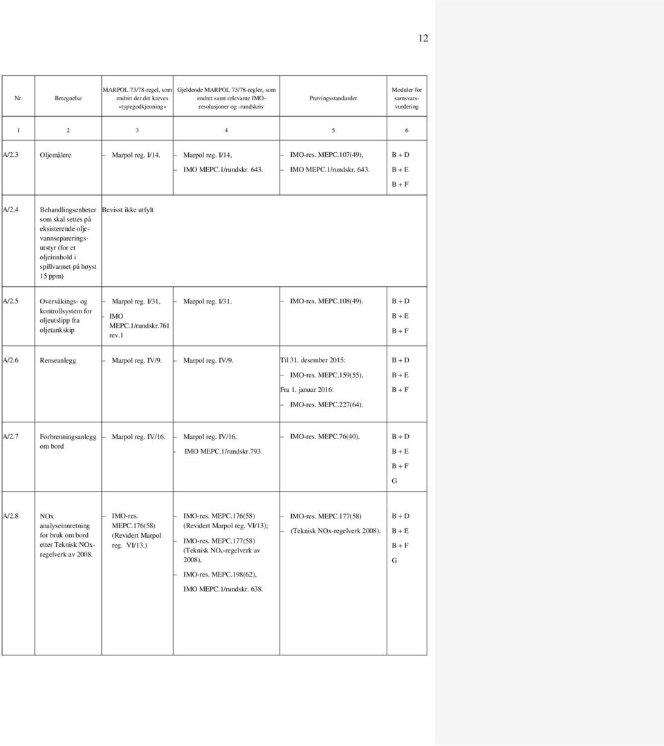 5 Overvåkings- og kontrollsystem for oljeutslipp fra oljetankskip Marpol reg. I/31, - IMO MEPC.1/rundskr.761 rev.1 Marpol reg. I/31. MEPC.108(49). A/2.6 Renseanlegg Marpol reg. IV/9. Marpol reg. IV/9. Til 31.