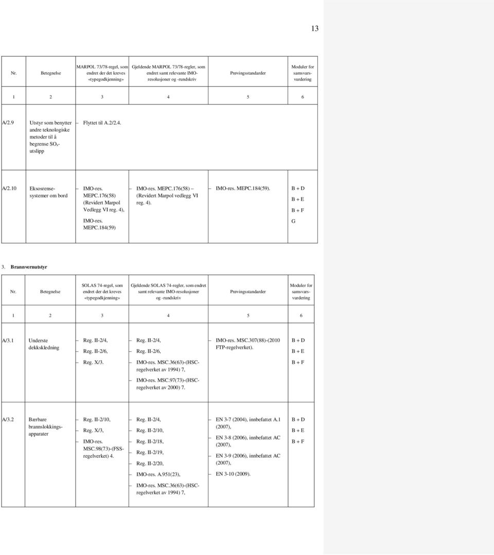 Brannvernutstyr jeldende SOLAS 74-regler, som endret A/3.1 Underste dekkskledning Reg. II-2/4, Reg. II-2/6, Reg. II-2/4, Reg. II-2/6, MSC.307(88)-(2010 FTP-regelverket). 7, 7. A/3.2 Bærbare brannslokkingsapparater MSC.