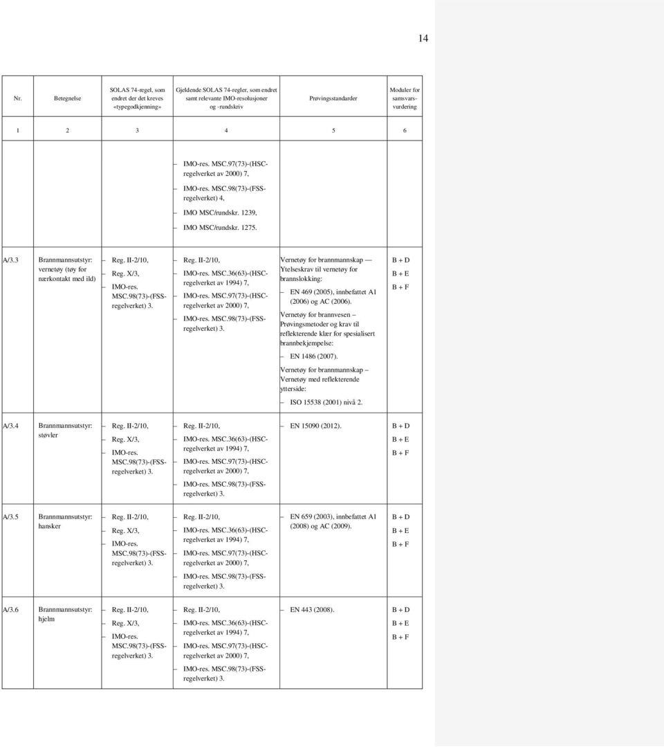 Vernetøy for brannvesen Prøvingsmetoder og krav til reflekterende klær for spesialisert brannbekjempelse: EN 1486 (2007).