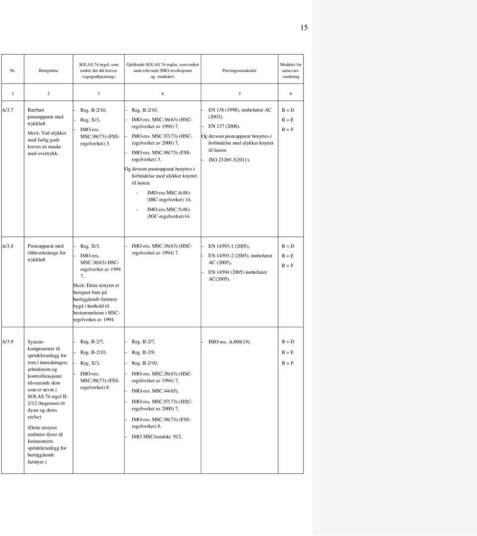 Og dersom pusteapparat benyttes i forbindelse med ulykker knyttet til lasten: - IMO-res.MSC.4(48)- (IBC-regelverket) 14, - IMO-res.MSC.5(48)- (IC-regelverket)14. A/3.