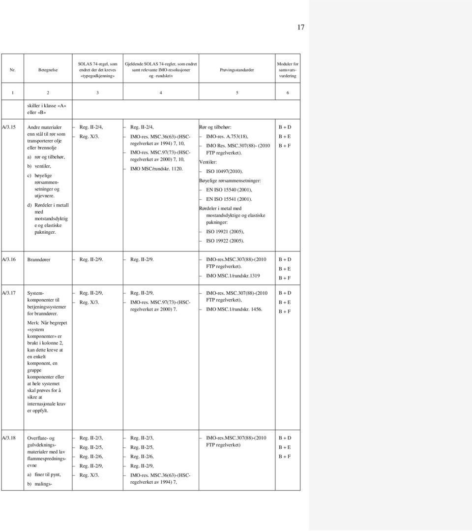 d) Rørdeler i metall med motstandsdyktig e og elastiske pakninger. Reg. II-2/4, Reg. II-2/4, 7, 10, 7, 10, IMO MSC/rundskr. 1120. Rør og tilbehør: A.753(18), IMO Res. MSC.307(88)- (2010 FTP regelverket).