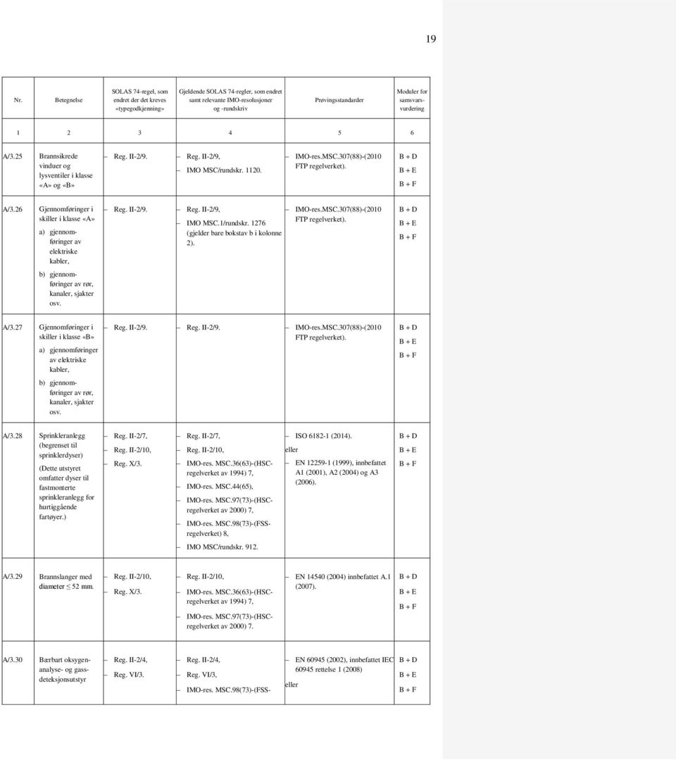 27 jennomføringer i skiller i klasse «B» a) gjennomføringer av elektriske kabler, Reg. II-2/9. Reg. II-2/9. MSC.307(88)-(2010 FTP regelverket). b) gjennomføringer av rør, kanaler, sjakter osv. A/3.