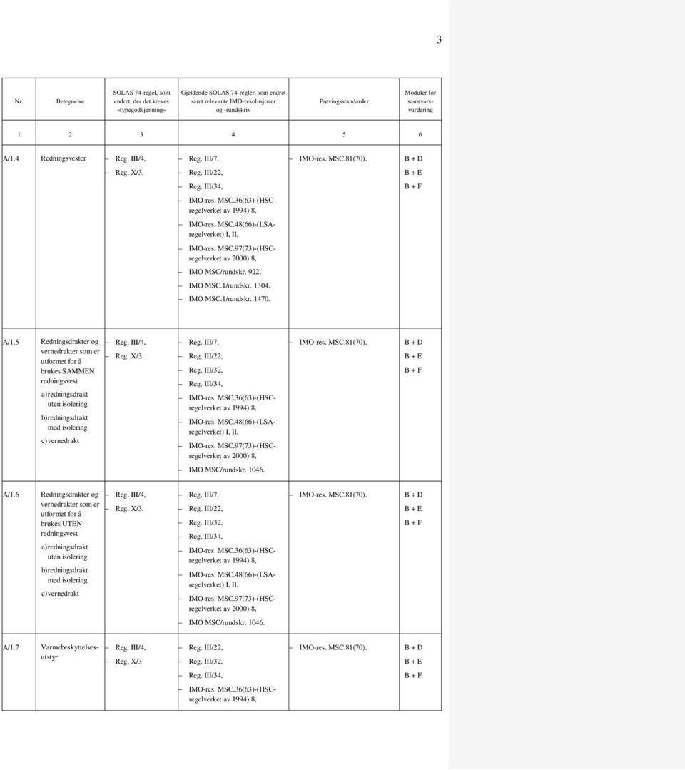 5 Redningsdrakter og vernedrakter som er utformet for å brukes SAMMEN redningsvest a) redningsdrakt uten isolering b) redningsdrakt med isolering c) vernedrakt Reg. III/7, Reg. III/22, Reg.